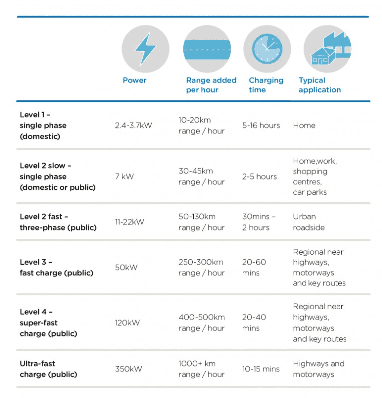 EV supply Power requirements